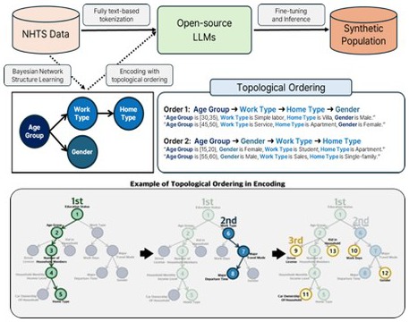 LLM population synthesis