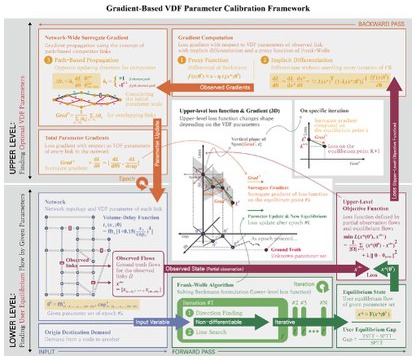 Gradient-based VDF calibration